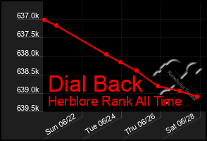 Total Graph of Dial Back