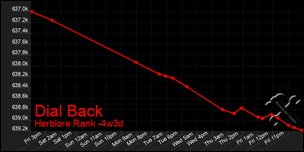 Last 31 Days Graph of Dial Back