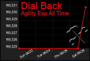 Total Graph of Dial Back