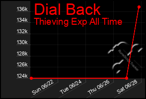 Total Graph of Dial Back