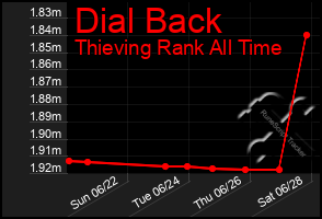 Total Graph of Dial Back