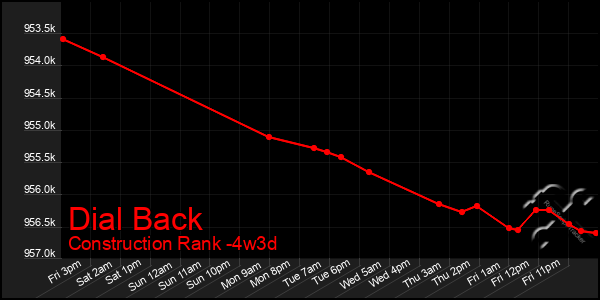 Last 31 Days Graph of Dial Back