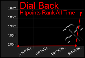Total Graph of Dial Back