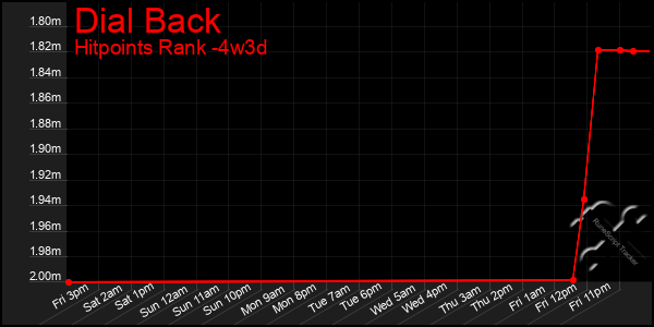 Last 31 Days Graph of Dial Back