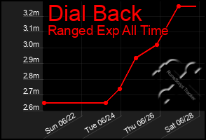 Total Graph of Dial Back