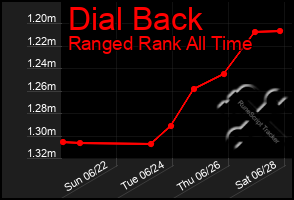 Total Graph of Dial Back