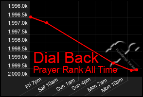 Total Graph of Dial Back