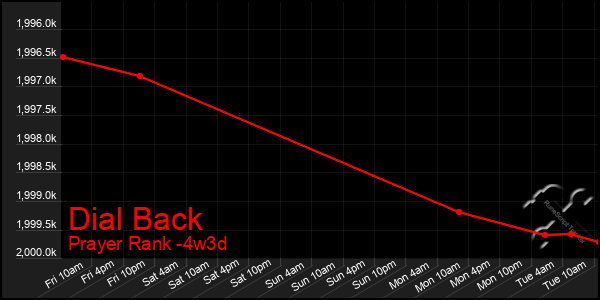 Last 31 Days Graph of Dial Back