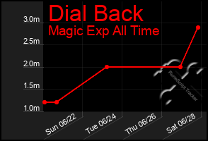 Total Graph of Dial Back