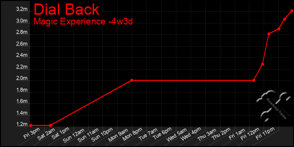 Last 31 Days Graph of Dial Back