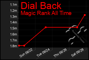 Total Graph of Dial Back