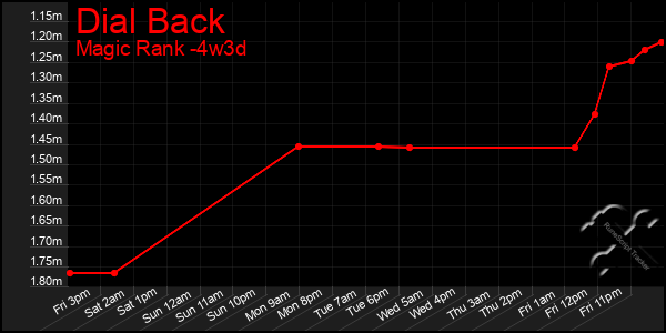 Last 31 Days Graph of Dial Back
