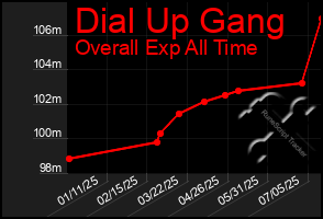 Total Graph of Dial Up Gang