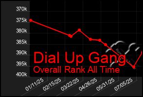 Total Graph of Dial Up Gang