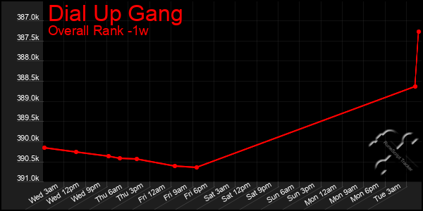 Last 7 Days Graph of Dial Up Gang