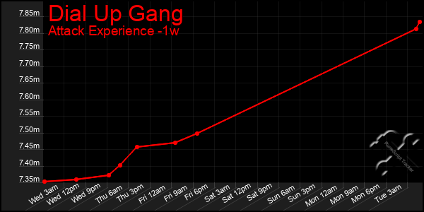 Last 7 Days Graph of Dial Up Gang