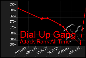 Total Graph of Dial Up Gang
