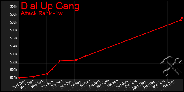 Last 7 Days Graph of Dial Up Gang