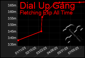 Total Graph of Dial Up Gang