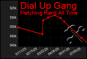 Total Graph of Dial Up Gang