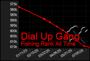 Total Graph of Dial Up Gang