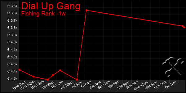 Last 7 Days Graph of Dial Up Gang