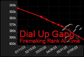 Total Graph of Dial Up Gang