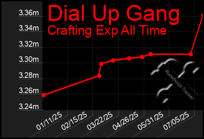 Total Graph of Dial Up Gang