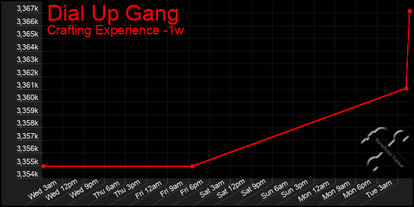 Last 7 Days Graph of Dial Up Gang