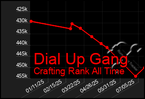 Total Graph of Dial Up Gang