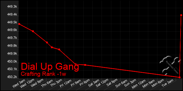 Last 7 Days Graph of Dial Up Gang