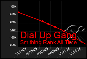 Total Graph of Dial Up Gang