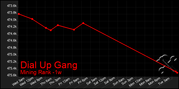 Last 7 Days Graph of Dial Up Gang