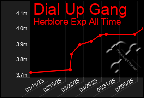 Total Graph of Dial Up Gang