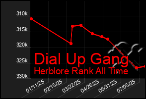 Total Graph of Dial Up Gang