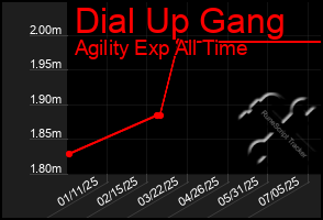 Total Graph of Dial Up Gang