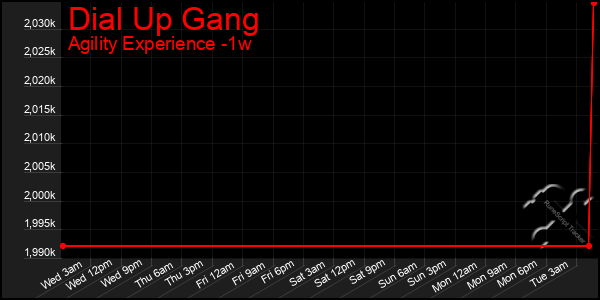 Last 7 Days Graph of Dial Up Gang