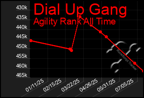 Total Graph of Dial Up Gang