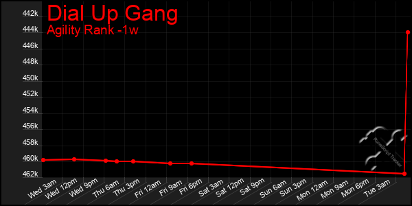 Last 7 Days Graph of Dial Up Gang