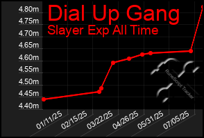 Total Graph of Dial Up Gang