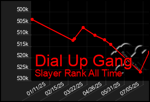 Total Graph of Dial Up Gang