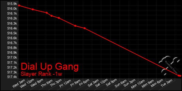 Last 7 Days Graph of Dial Up Gang