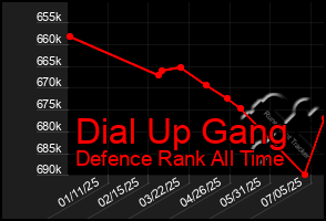 Total Graph of Dial Up Gang