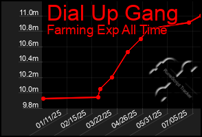 Total Graph of Dial Up Gang