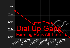 Total Graph of Dial Up Gang