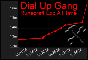 Total Graph of Dial Up Gang