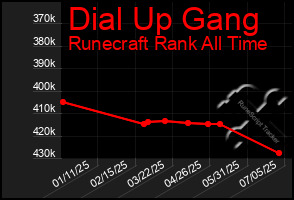 Total Graph of Dial Up Gang