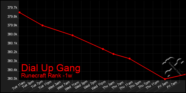 Last 7 Days Graph of Dial Up Gang