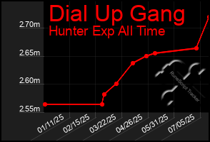 Total Graph of Dial Up Gang