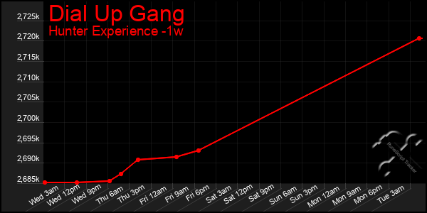 Last 7 Days Graph of Dial Up Gang